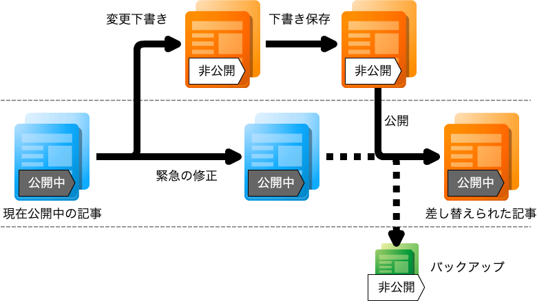 ChangeDraftの流れ