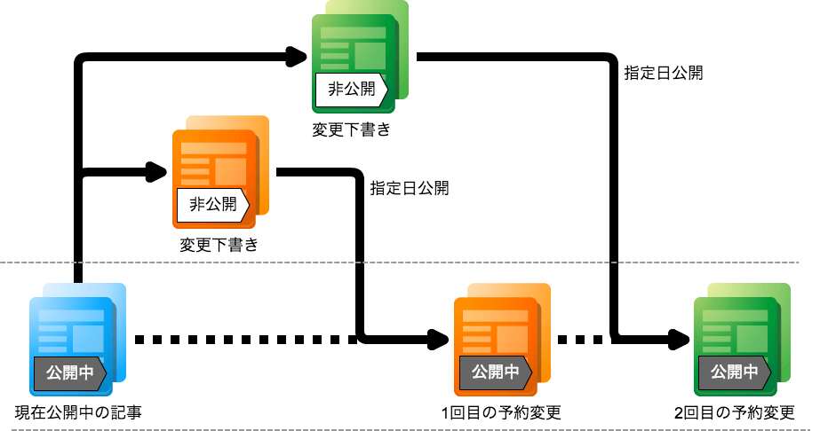 複数スケジュール